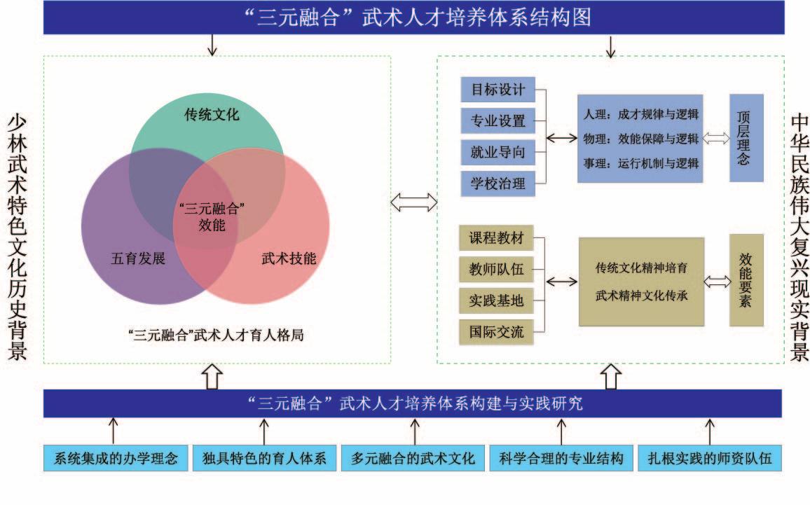1668040104818523.jpg 三元融合武术人才培养体系结构图1.jpg